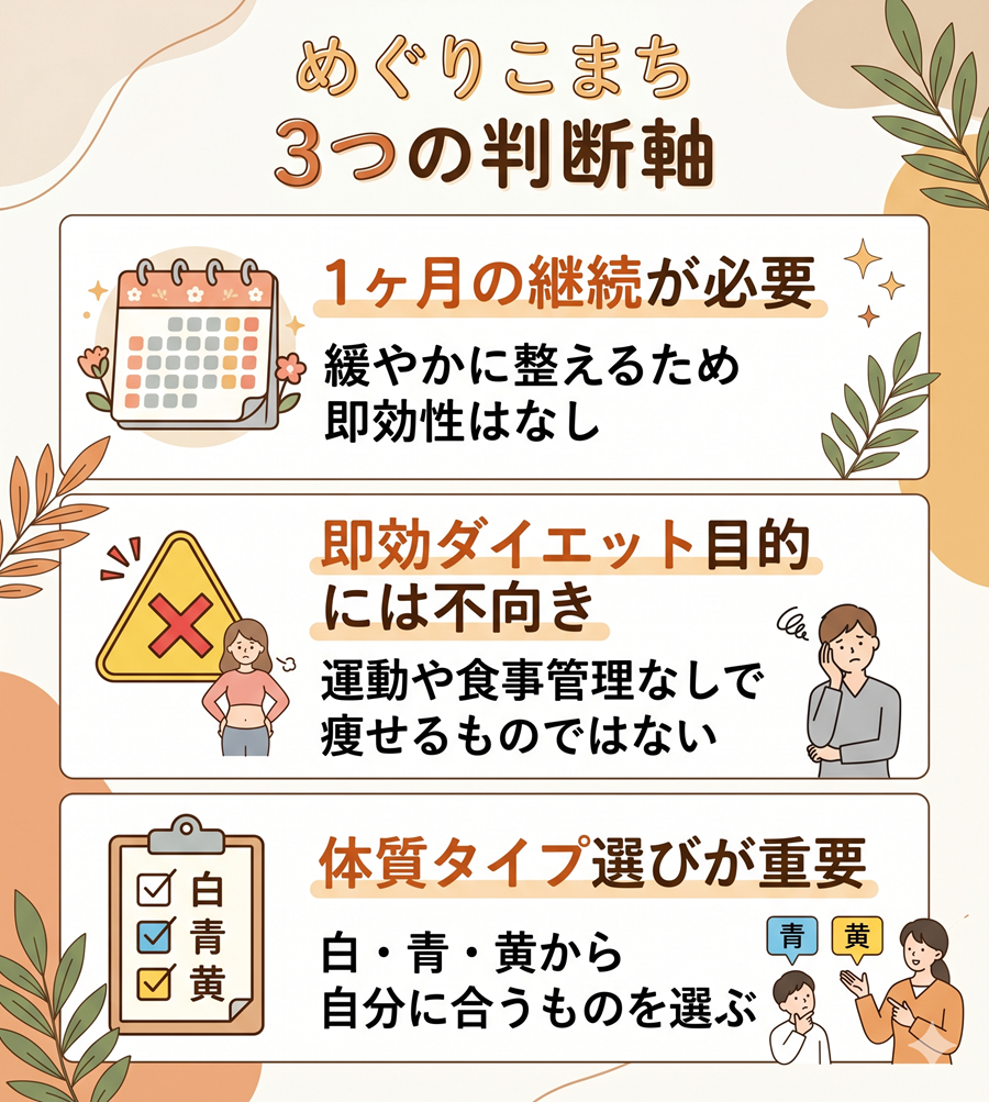 めぐりこまち購入前の3つの判断軸。1ヶ月の継続が必要、即効ダイエットには不向き、体質タイプ選びが重要である