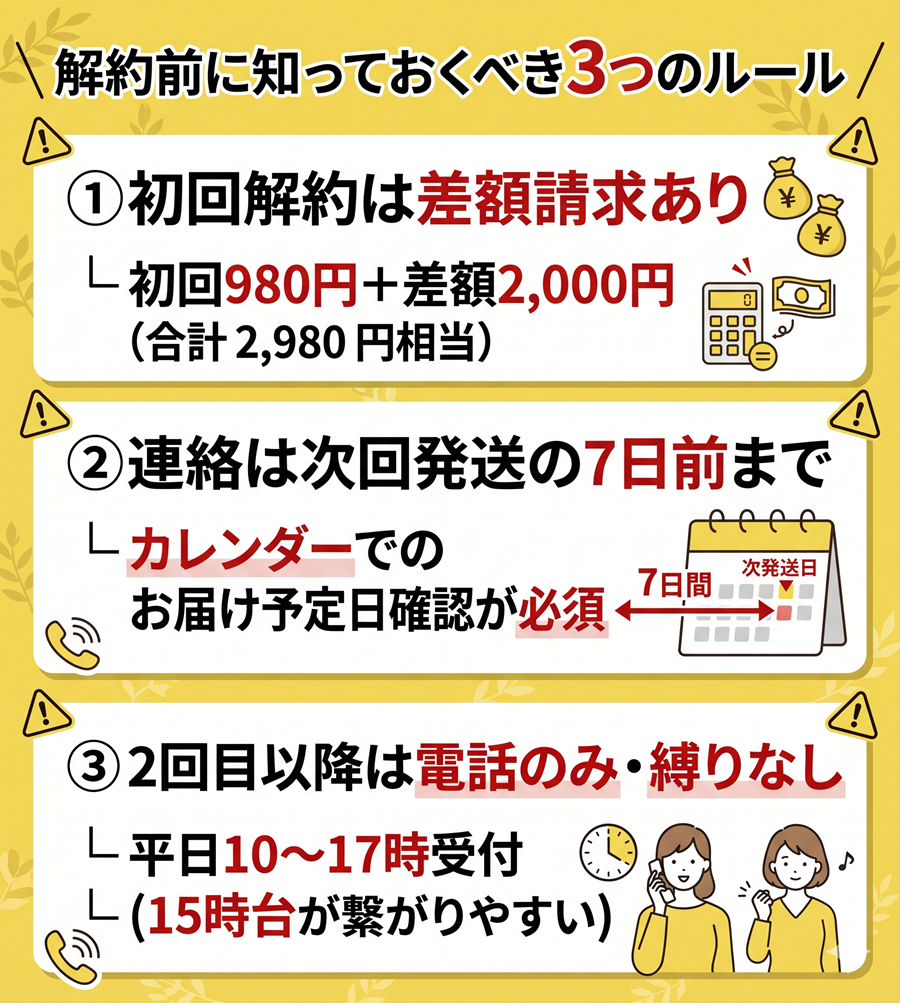 めぐりこまちの解約3つのルール。初回解約の差額請求、次回発送7日前までの連絡、2回目以降は電話のみで縛りなしである
