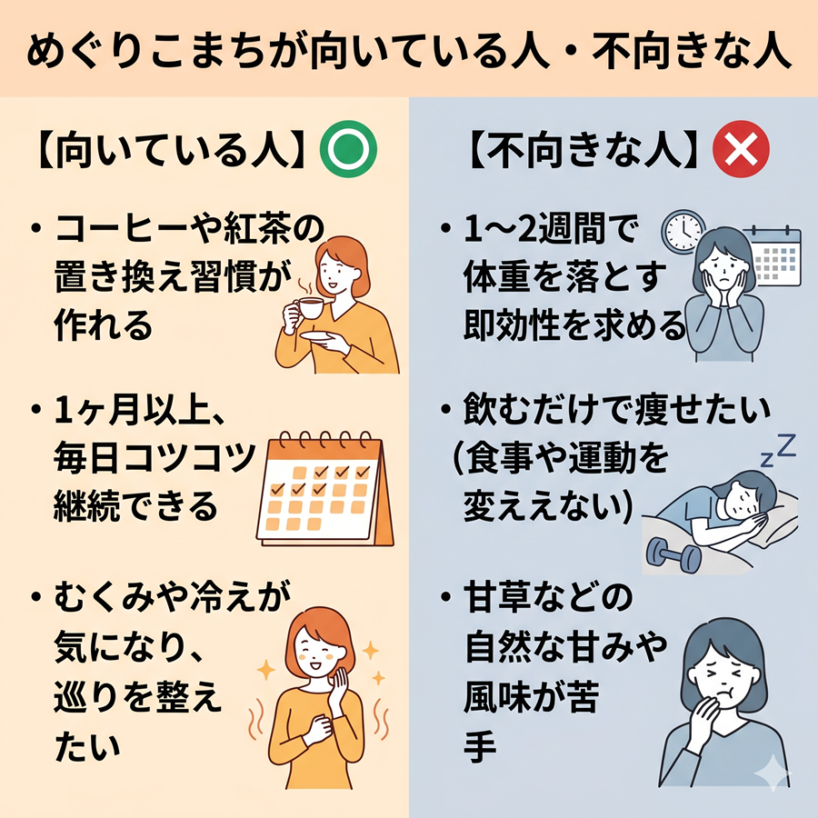 めぐりこまちが向いている人と不向きな人の対比図。置き換え習慣が作れる人向けで、即効性を求める人には不向きである