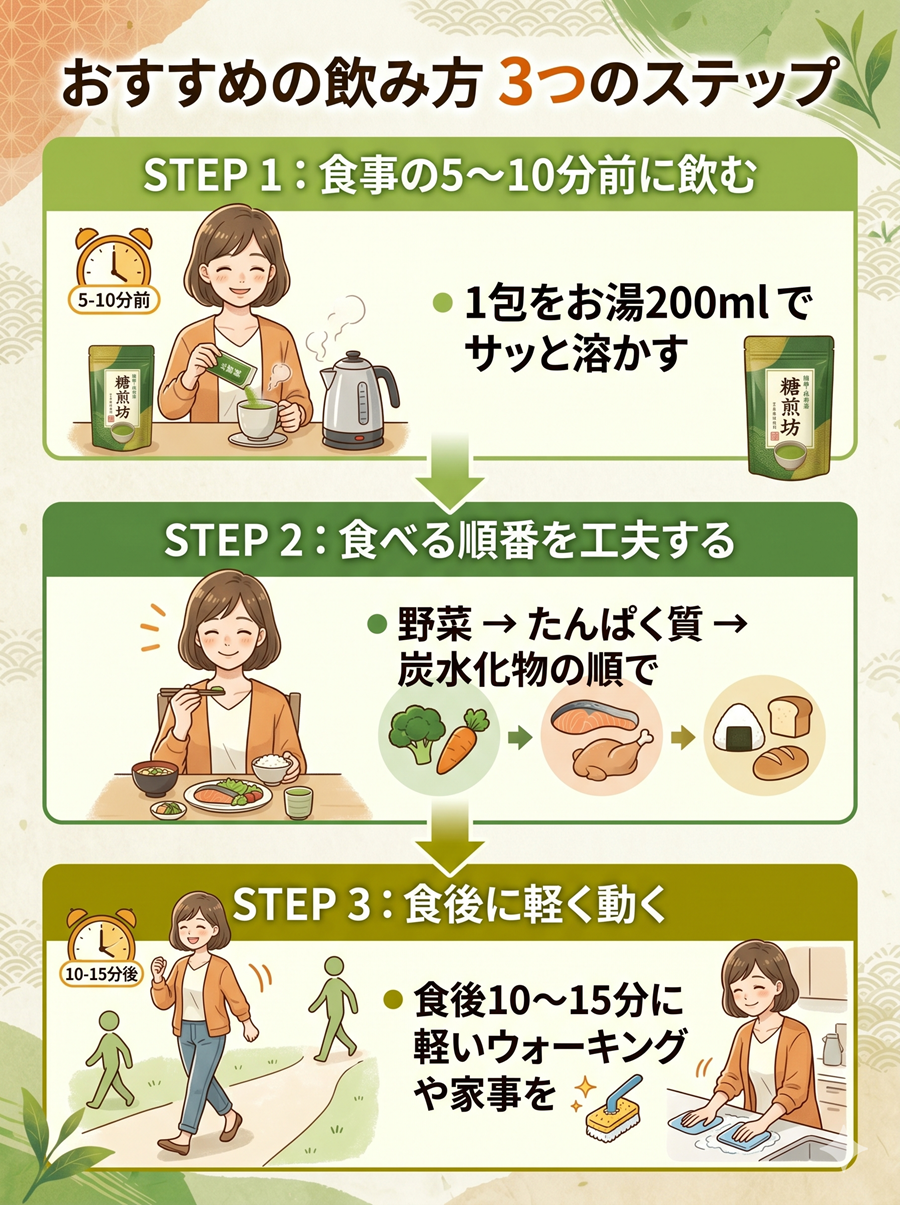 糖煎坊のおすすめの飲み方3ステップを図解。食前の飲用、食べる順番の工夫、食後の軽い運動の流れ