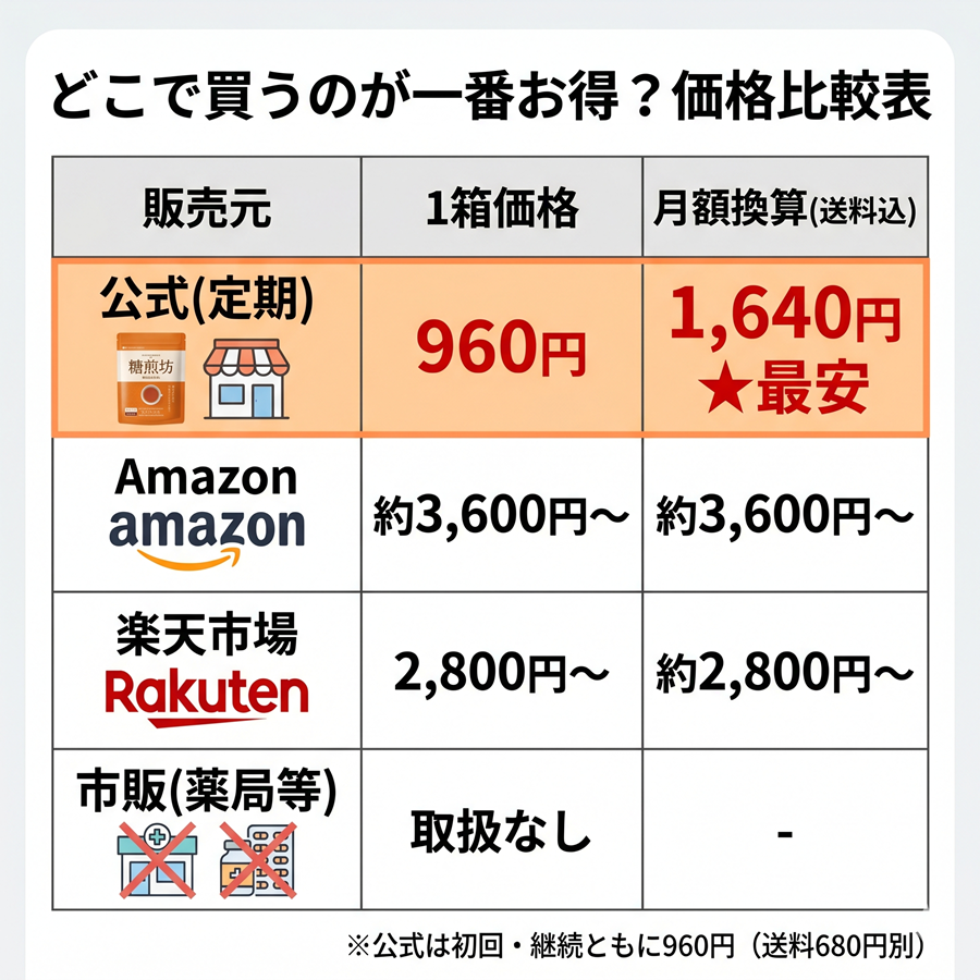 糖煎坊の販売チャネル別価格比較表。公式定期コース、Amazon、楽天市場、市販の価格と月額換算を比較し公式が最安である