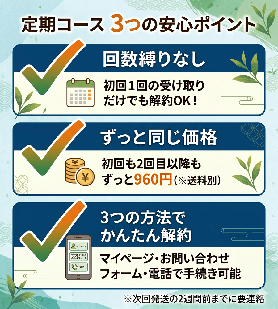 糖煎坊の定期コースの安心ポイントを図解。回数縛りなし、継続後も同じ価格、3つの方法で解約可能な点を整理